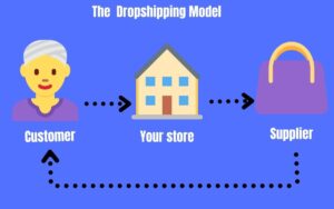 Dropshipping business system