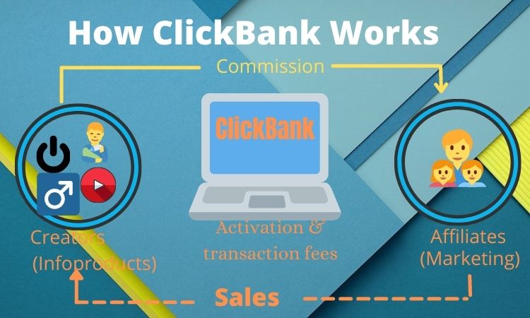 How Clickbank Work