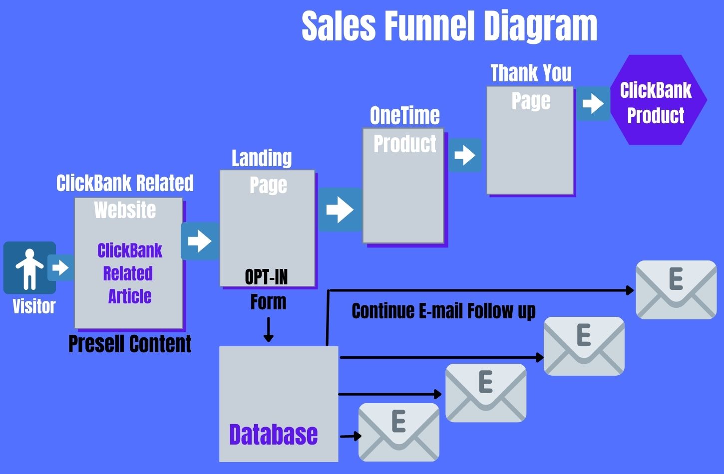 Earn money with Clickbank of Sales funnel diagram