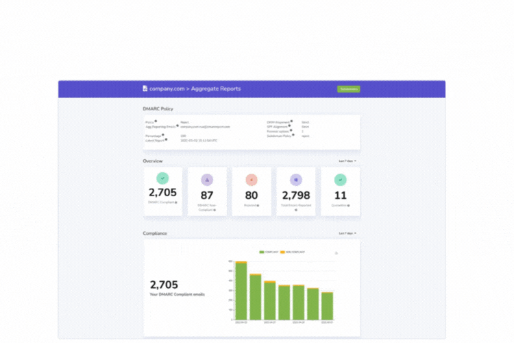 DMARC Report LIFETIME DEAL dashboard